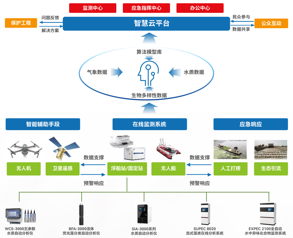 聚光科技：基于活体荧光藻分类的水华预警技术